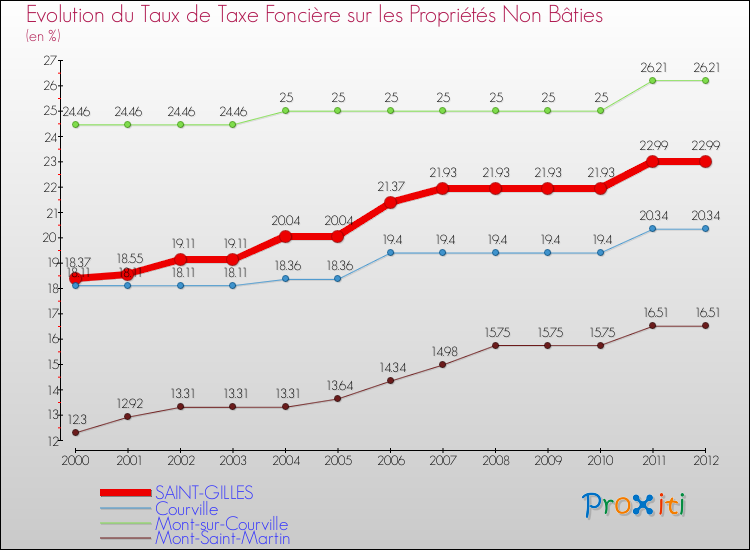 Evolution du taux de la taxe foncière sur les immeubles et terrains non batis pour SAINT-GILLES et les communes proches de 2000 à 2012 Comparaison des taux de la taxe foncière sur les immeubles et terrains non batis pour SAINT-GILLES et les communes voisines de 2000 à 2012