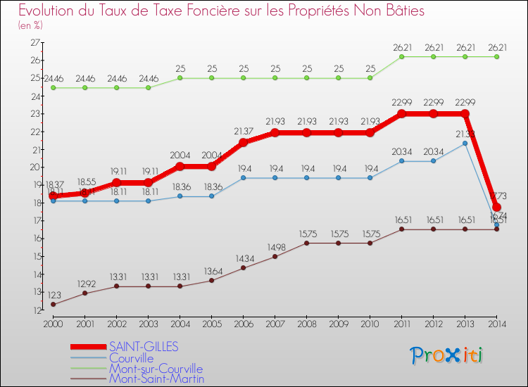 Evolution du taux de la taxe foncière sur les immeubles et terrains non batis pour SAINT-GILLES et les communes proches de 2000 à 2014 Comparaison des taux de la taxe foncière sur les immeubles et terrains non batis pour SAINT-GILLES et les communes voisines de 2000 à 2014
