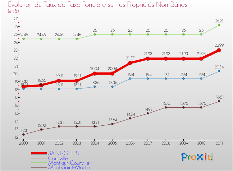 Evolution du taux de la taxe foncière sur les immeubles et terrains non batis pour SAINT-GILLES et les communes proches Comparaison des taux de la taxe foncière sur les immeubles et terrains non batis pour SAINT-GILLES et les communes voisines