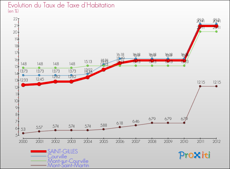 Evolution du taux de la taxe d'habitation pour SAINT-GILLES et les communes proches Comparaison des taux de la taxe d'habitation pour SAINT-GILLES et les communes voisines