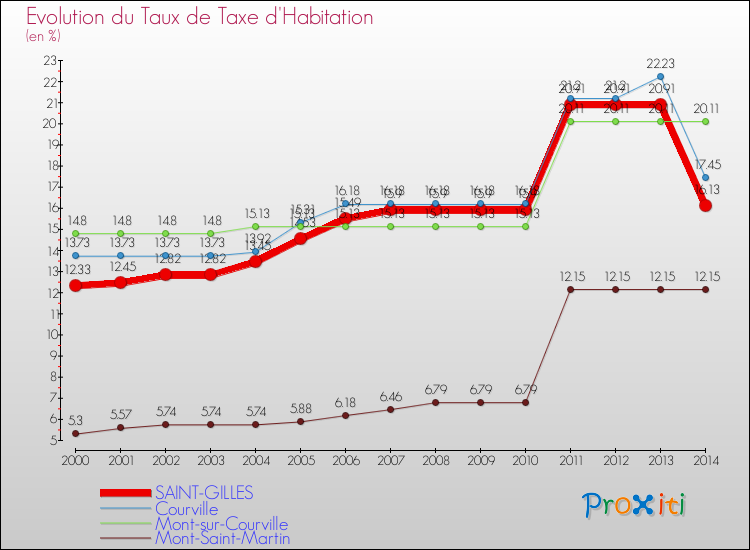 Evolution du taux de la taxe d'habitation pour SAINT-GILLES et les communes proches de 2000 à 2014 Comparaison des taux de la taxe d'habitation pour SAINT-GILLES et les communes voisines de 2000 à 2014