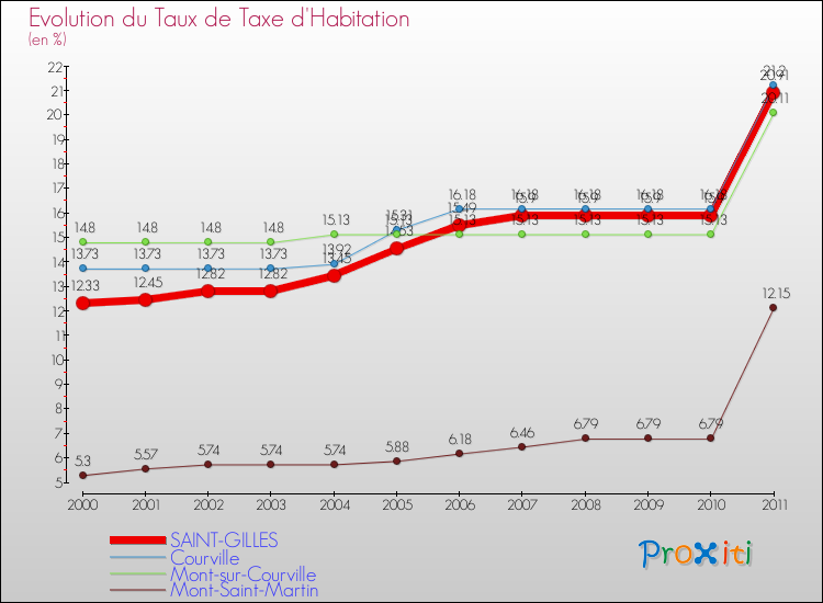 Evolution du taux de la taxe d'habitation pour SAINT-GILLES et les communes proches Comparaison des taux de la taxe d'habitation pour SAINT-GILLES et les communes voisines