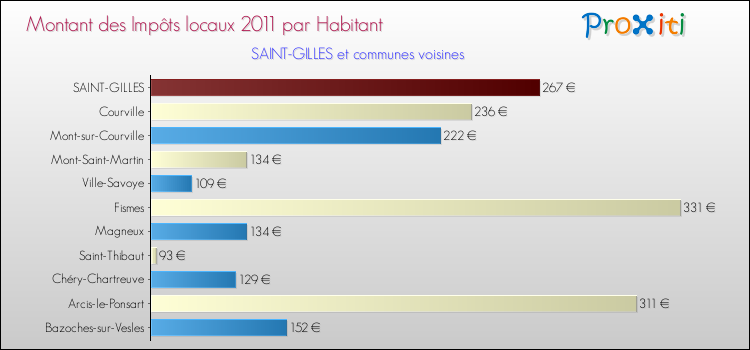 Montant des impôts locaux par Habitant pour SAINT-GILLES et les communes proches Comparaison des impôts locaux par habitant pour SAINT-GILLES et les communes voisines