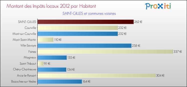 Montant des impôts locaux par Habitant pour SAINT-GILLES et les communes proches Comparaison des impôts locaux par habitant pour SAINT-GILLES et les communes voisines