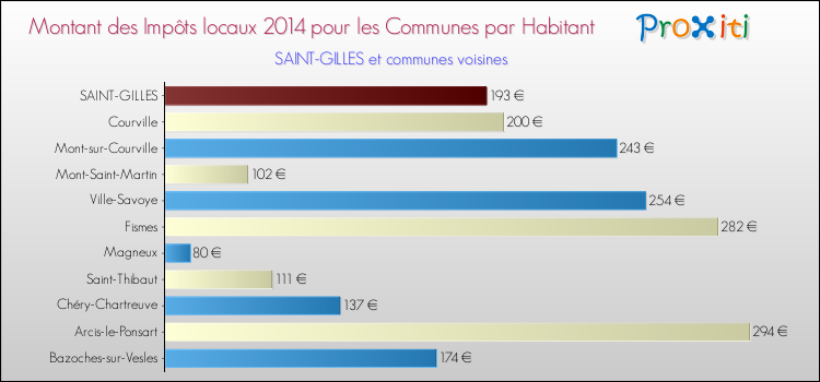 Montant des impôts locaux par Habitant pour SAINT-GILLES et les communes proches en 2014 Comparaison des impôts locaux par habitant pour SAINT-GILLES et les communes voisines en 2014