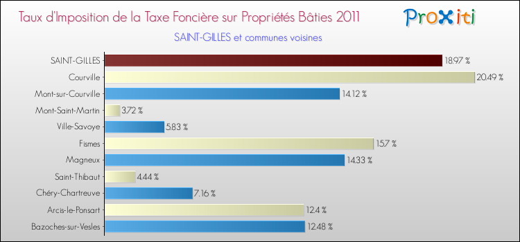 Taux d'imposition de la taxe foncière sur le bati 2011 pour SAINT-GILLES et les communes proches Comparaison des taux d'imposition de la taxe foncière sur le bati 2011 pour SAINT-GILLES et les communes voisines