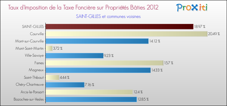 Taux d'imposition de la taxe foncière sur le bati 2012 pour SAINT-GILLES et les communes proches Comparaison des taux d'imposition de la taxe foncière sur le bati 2012 pour SAINT-GILLES et les communes voisines