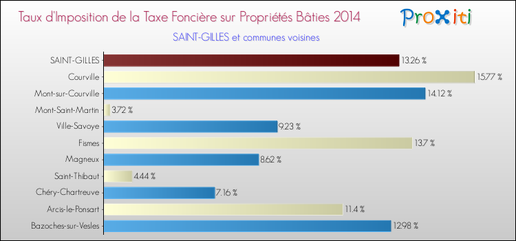 Taux d'imposition de la taxe foncière sur le bati 2014 pour SAINT-GILLES et les communes proches Comparaison des taux d'imposition de la taxe foncière sur le bati 2014 pour SAINT-GILLES et les communes voisines