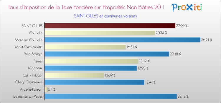 Taux d'imposition de la taxe foncière sur les immeubles et terrains non batis 2011 pour SAINT-GILLES et les communes proches Comparaison des taux d'imposition de la taxe foncière sur les immeubles et terrains non batis 2011 pour SAINT-GILLES et les communes voisines