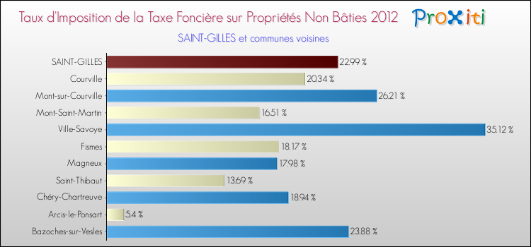 Taux d'imposition de la taxe foncière sur les immeubles et terrains non batis 2012 pour SAINT-GILLES et les communes proches Comparaison des taux d'imposition de la taxe foncière sur les immeubles et terrains non batis 2012 pour SAINT-GILLES et les communes voisines