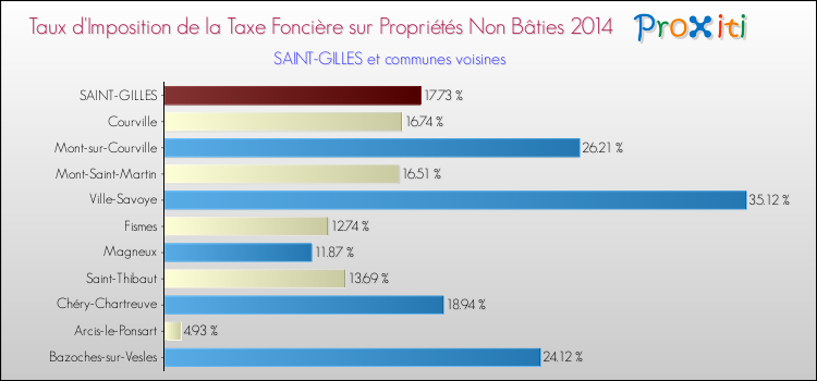 Taux d'imposition de la taxe foncière sur les immeubles et terrains non batis 2014 pour SAINT-GILLES et les communes proches Comparaison des taux d'imposition de la taxe foncière sur les immeubles et terrains non batis 2014 pour SAINT-GILLES et les communes voisines