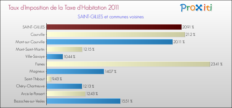 Taux d'imposition de la taxe d'habitation 2011 pour SAINT-GILLES et les communes proches Comparaison des taux d'imposition de la taxe d'habitation 2011 pour SAINT-GILLES et les communes voisines