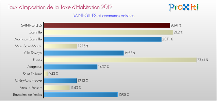 Taux d'imposition de la taxe d'habitation 2012 pour SAINT-GILLES et les communes proches Comparaison des taux d'imposition de la taxe d'habitation 2012 pour SAINT-GILLES et les communes voisines
