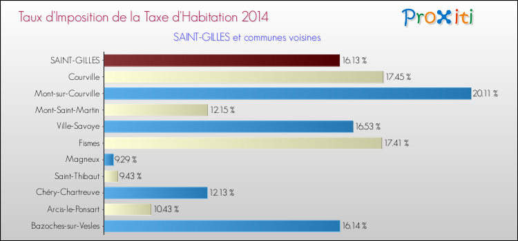 Taux d'imposition de la taxe d'habitation 2014 pour SAINT-GILLES et les communes proches Comparaison des taux d'imposition de la taxe d'habitation 2014 pour SAINT-GILLES et les communes voisines