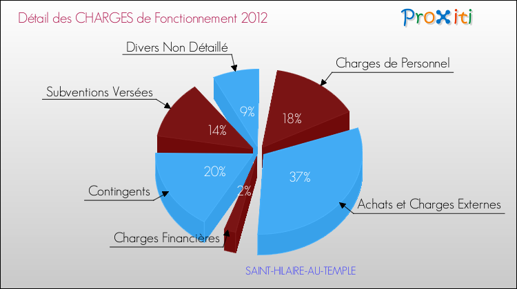 Décomposition des Charges de Fonctionnement 2012 de la commune de SAINT-HILAIRE-AU-TEMPLE Charges de Fonctionnement 2012 pour la commune de SAINT-HILAIRE-AU-TEMPLE
