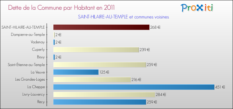 Dette par habitant de la commune en 2011 pour SAINT-HILAIRE-AU-TEMPLE et les communes proches Comparaison de la dette par habitant de la commune en 2011 pour SAINT-HILAIRE-AU-TEMPLE et les communes voisines