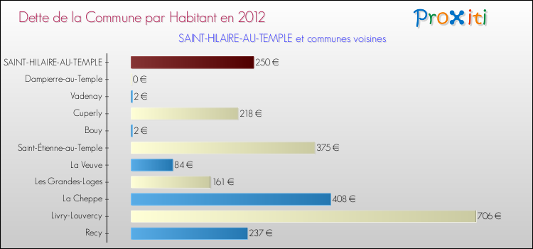 Dette par habitant de la commune en 2012 pour SAINT-HILAIRE-AU-TEMPLE et les communes proches Comparaison de la dette par habitant de la commune en 2012 pour SAINT-HILAIRE-AU-TEMPLE et les communes voisines