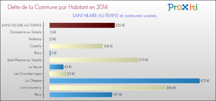 Dette par habitant de la commune en 2014 pour SAINT-HILAIRE-AU-TEMPLE et les communes proches Comparaison de la dette par habitant de la commune en 2014 pour SAINT-HILAIRE-AU-TEMPLE et les communes voisines