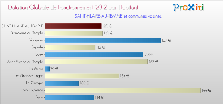 Montant des dotations globales de fonctionnement DGF par Habitant pour SAINT-HILAIRE-AU-TEMPLE et les communes proches Comparaison des des dotations globales de fonctionnement DGF par habitant pour SAINT-HILAIRE-AU-TEMPLE et les communes voisines