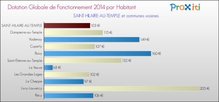 Montant des dotations globales de fonctionnement DGF par Habitant pour SAINT-HILAIRE-AU-TEMPLE et les communes proches en 2014. Comparaison des des dotations globales de fonctionnement DGF par habitant pour SAINT-HILAIRE-AU-TEMPLE et les communes voisines en 2014.