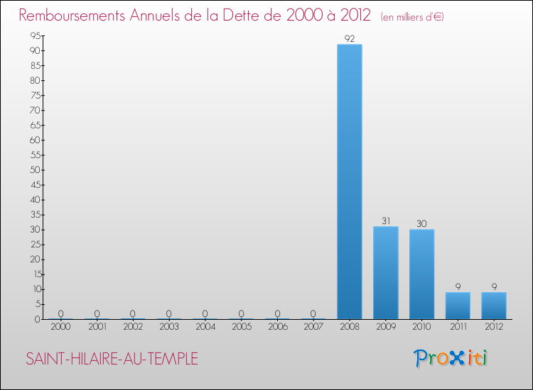 Evolution de l'annuité de la dette pour la commune de SAINT-HILAIRE-AU-TEMPLE de 2000 à 2012 Annuités de la dette pour SAINT-HILAIRE-AU-TEMPLE de 2000 à 2012