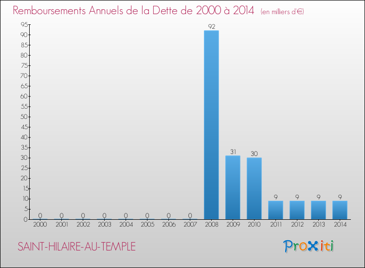 Evolution de l'annuité de la dette pour la commune de SAINT-HILAIRE-AU-TEMPLE de 2000 à 2014 Annuités de la dette pour SAINT-HILAIRE-AU-TEMPLE de 2000 à 2014