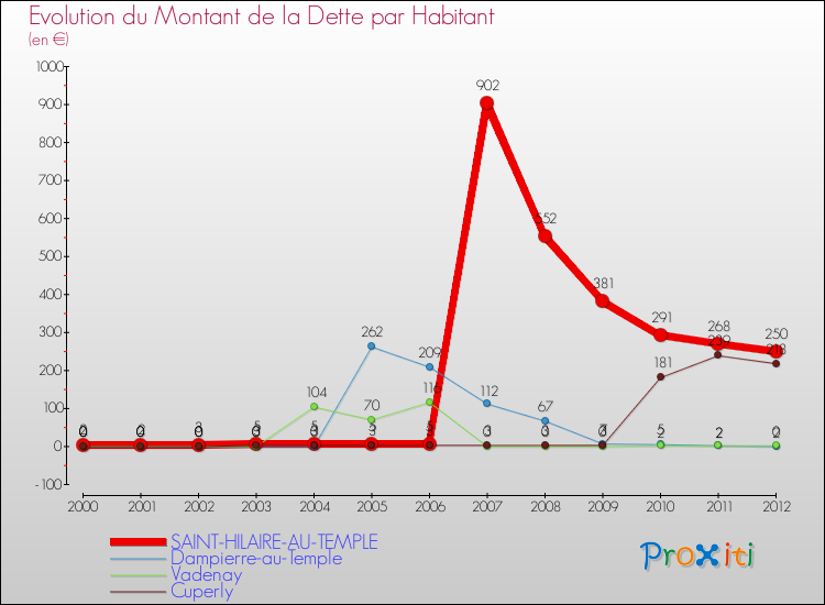 Evolution de la dette par habitant pour la commune de SAINT-HILAIRE-AU-TEMPLE et les communes proches de 2000 à 2012 Comparaison de la dette par habitant pour SAINT-HILAIRE-AU-TEMPLE et les communes voisines de 2000 à 2012