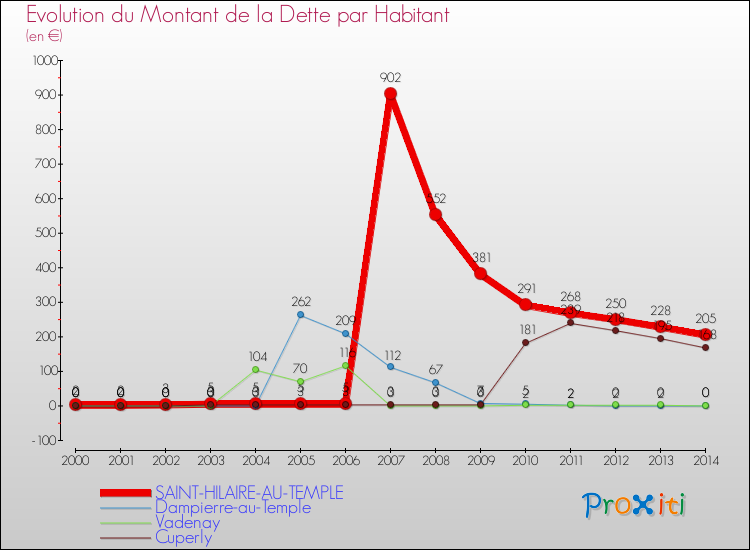 Evolution de la dette par habitant pour la commune de SAINT-HILAIRE-AU-TEMPLE et les communes proches de 2000 à 2014 Comparaison de la dette par habitant pour SAINT-HILAIRE-AU-TEMPLE et les communes voisines de 2000 à 2014