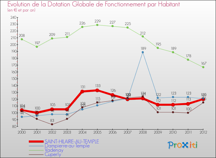 Evolution et montant de la dotation globale de fonctionnement par Habitant pour SAINT-HILAIRE-AU-TEMPLE et les communes proches Comparaison des dotations globales de fonctionnement par habitant pour SAINT-HILAIRE-AU-TEMPLE et les communes voisines
