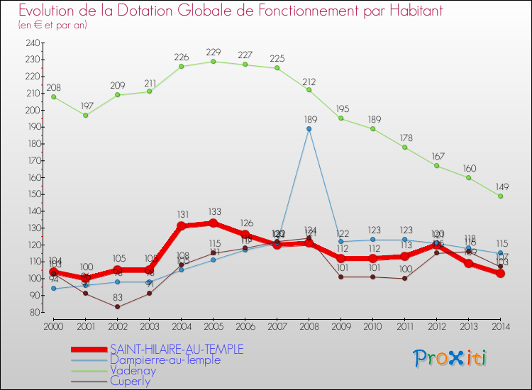 Evolution et montant de la dotation globale de fonctionnement par Habitant pour SAINT-HILAIRE-AU-TEMPLE et les communes proches de 2000 à 2014. Comparaison des dotations globales de fonctionnement par habitant pour SAINT-HILAIRE-AU-TEMPLE et les communes voisines de 2000 à 2014.