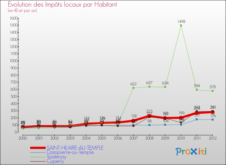 Evolution et montant des impôts locaux par Habitant pour SAINT-HILAIRE-AU-TEMPLE et les communes proches Comparaison des impôts locaux par habitant pour SAINT-HILAIRE-AU-TEMPLE et les communes voisines