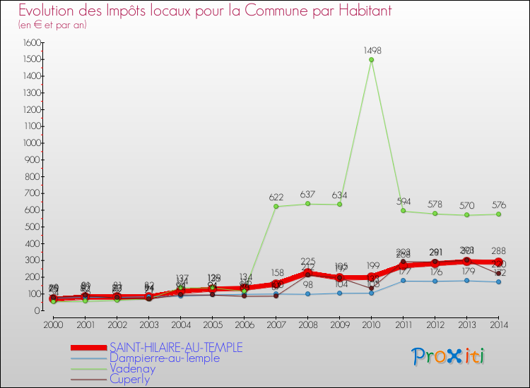 Evolution et montant des impôts locaux par Habitant pour SAINT-HILAIRE-AU-TEMPLE et les communes proches de 2000 à 2014 Comparaison des impôts locaux par habitant pour SAINT-HILAIRE-AU-TEMPLE et les communes voisines de 2000 à 2014