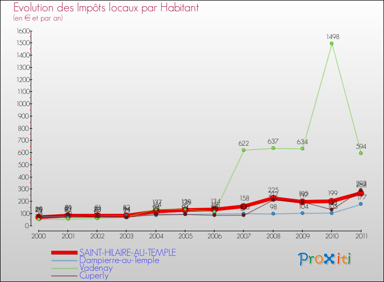 Evolution et montant des impôts locaux par Habitant pour SAINT-HILAIRE-AU-TEMPLE et les communes proches Comparaison des impôts locaux par habitant pour SAINT-HILAIRE-AU-TEMPLE et les communes voisines