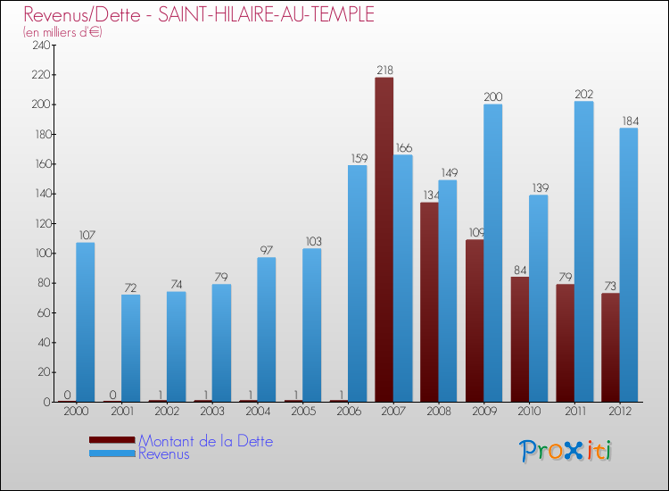 Evolution comparée de la dette et des revenus pour la commune de SAINT-HILAIRE-AU-TEMPLE de 2000 à 2012 Comparaison de la dette et des revenus pour SAINT-HILAIRE-AU-TEMPLE de 2000 à 2012
