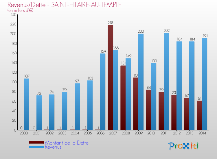 Evolution comparée de la dette et des revenus pour la commune de SAINT-HILAIRE-AU-TEMPLE de 2000 à 2014 Comparaison de la dette et des revenus pour SAINT-HILAIRE-AU-TEMPLE de 2000 à 2014