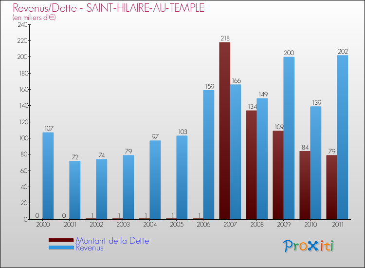 Evolution comparée de la dette et des revenus pour la commune de SAINT-HILAIRE-AU-TEMPLE de 2000 à 2011 Comparaison de la dette et des revenus pour SAINT-HILAIRE-AU-TEMPLE de 2000 à 2011