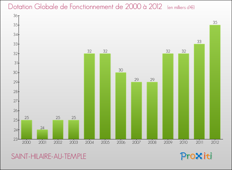 Evolution du montant de la Dotation Globale de Fonctionnement pour la commune de SAINT-HILAIRE-AU-TEMPLE de 2000 à 2012 Evolution du montant de la Dotation Globale de Fonctionnement pour SAINT-HILAIRE-AU-TEMPLE de 2000 à 2012