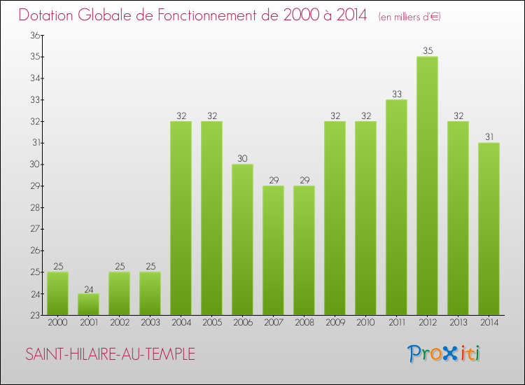 Evolution du montant de la Dotation Globale de Fonctionnement pour la commune de SAINT-HILAIRE-AU-TEMPLE de 2000 à 2014 Evolution du montant de la Dotation Globale de Fonctionnement pour SAINT-HILAIRE-AU-TEMPLE de 2000 à 2014