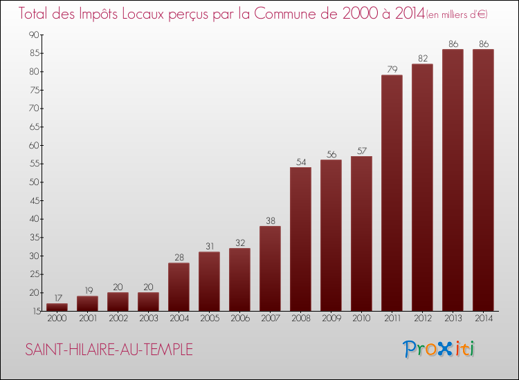 Evolution des Impôts Locaux pour la commune de SAINT-HILAIRE-AU-TEMPLE de 2000 à 2014 Evolution des Impôts Locaux pour SAINT-HILAIRE-AU-TEMPLE de 2000 à 2014