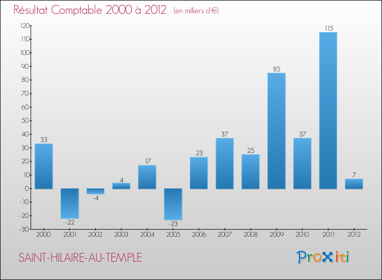 Evolution du résultat comptable pour la commune de SAINT-HILAIRE-AU-TEMPLE de 2000 à 2012 Evolution du résultat comptable pour SAINT-HILAIRE-AU-TEMPLE de 2000 à 2012