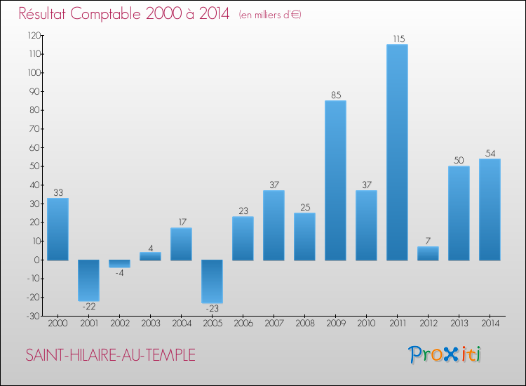 Evolution du résultat comptable pour la commune de SAINT-HILAIRE-AU-TEMPLE de 2000 à 2014 Evolution du résultat comptable pour SAINT-HILAIRE-AU-TEMPLE de 2000 à 2014