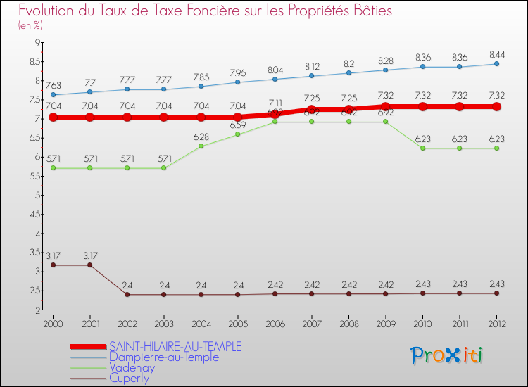 Evolution du taux de la taxe foncière sur le bati pour SAINT-HILAIRE-AU-TEMPLE et les communes proches de 2000 à 2012 Comparaison des taux de taxe foncière sur le bati pour SAINT-HILAIRE-AU-TEMPLE et les communes voisines de 2000 à 2012