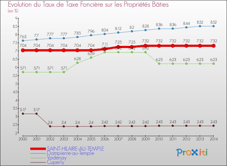 Evolution du taux de la taxe foncière sur le bati pour SAINT-HILAIRE-AU-TEMPLE et les communes proches de 2000 à 2014 Comparaison des taux de taxe foncière sur le bati pour SAINT-HILAIRE-AU-TEMPLE et les communes voisines de 2000 à 2014