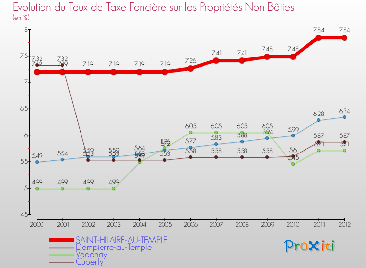 Evolution du taux de la taxe foncière sur les immeubles et terrains non batis pour SAINT-HILAIRE-AU-TEMPLE et les communes proches de 2000 à 2012 Comparaison des taux de la taxe foncière sur les immeubles et terrains non batis pour SAINT-HILAIRE-AU-TEMPLE et les communes voisines de 2000 à 2012
