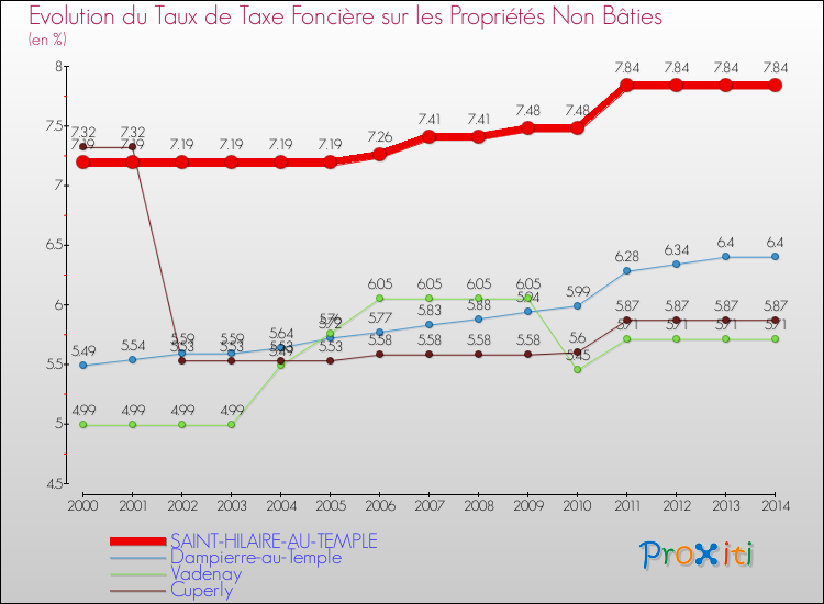 Evolution du taux de la taxe foncière sur les immeubles et terrains non batis pour SAINT-HILAIRE-AU-TEMPLE et les communes proches de 2000 à 2014 Comparaison des taux de la taxe foncière sur les immeubles et terrains non batis pour SAINT-HILAIRE-AU-TEMPLE et les communes voisines de 2000 à 2014