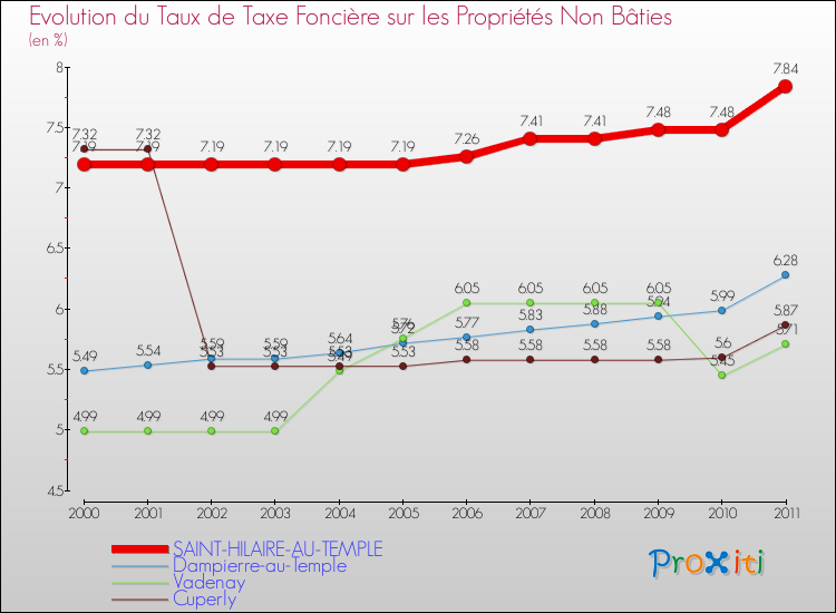 Evolution du taux de la taxe foncière sur les immeubles et terrains non batis pour SAINT-HILAIRE-AU-TEMPLE et les communes proches Comparaison des taux de la taxe foncière sur les immeubles et terrains non batis pour SAINT-HILAIRE-AU-TEMPLE et les communes voisines