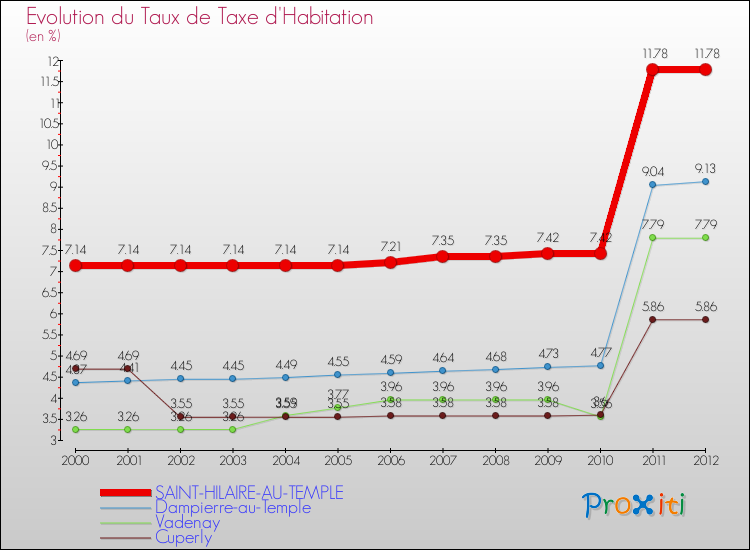 Evolution du taux de la taxe d'habitation pour SAINT-HILAIRE-AU-TEMPLE et les communes proches Comparaison des taux de la taxe d'habitation pour SAINT-HILAIRE-AU-TEMPLE et les communes voisines