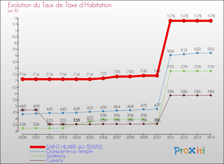 Evolution du taux de la taxe d'habitation pour SAINT-HILAIRE-AU-TEMPLE et les communes proches de 2000 à 2014 Comparaison des taux de la taxe d'habitation pour SAINT-HILAIRE-AU-TEMPLE et les communes voisines de 2000 à 2014