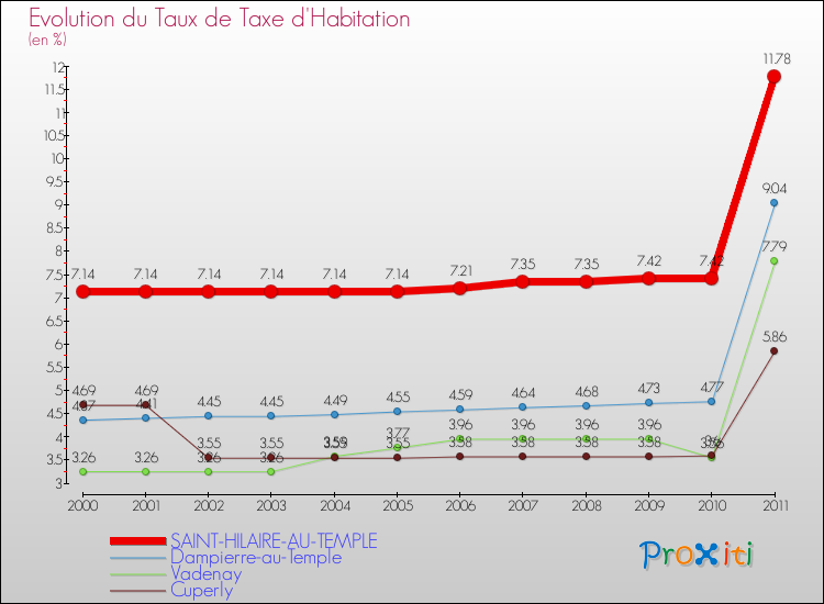 Evolution du taux de la taxe d'habitation pour SAINT-HILAIRE-AU-TEMPLE et les communes proches Comparaison des taux de la taxe d'habitation pour SAINT-HILAIRE-AU-TEMPLE et les communes voisines
