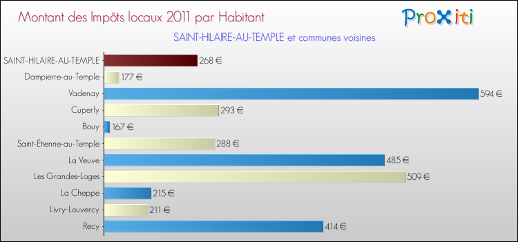 Montant des impôts locaux par Habitant pour SAINT-HILAIRE-AU-TEMPLE et les communes proches Comparaison des impôts locaux par habitant pour SAINT-HILAIRE-AU-TEMPLE et les communes voisines